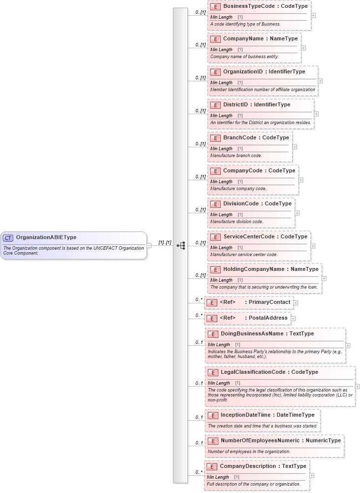 XSD Diagram of OrganizationABIEType in schema components_xsd (Standards for Technology in Automotive Retail)