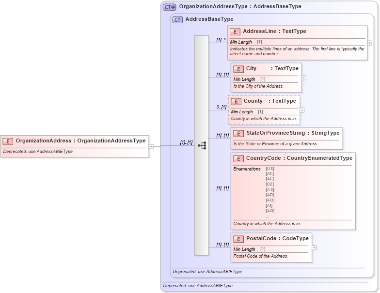 XSD Diagram of OrganizationAddress in schema deprecatedcomponents_xsd (Standards for Technology in Automotive Retail)