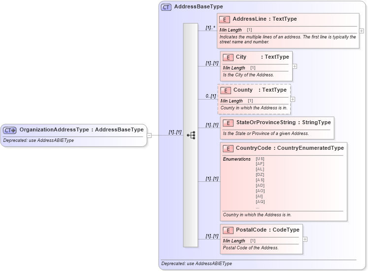 XSD Diagram of OrganizationAddressType in schema deprecatedcomponents_xsd (Standards for Technology in Automotive Retail)