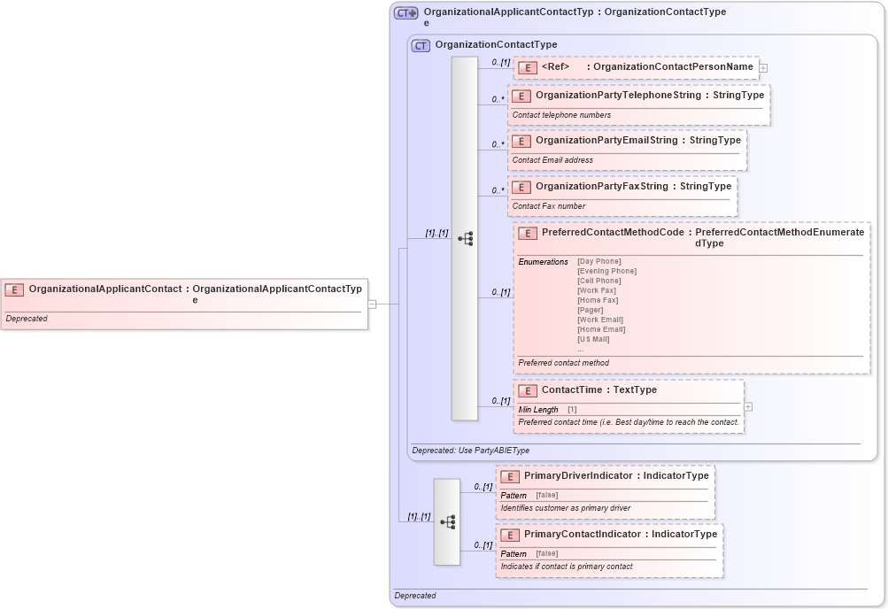 XSD Diagram of OrganizationalApplicantContact in schema deprecatedcomponents_xsd (Standards for Technology in Automotive Retail)