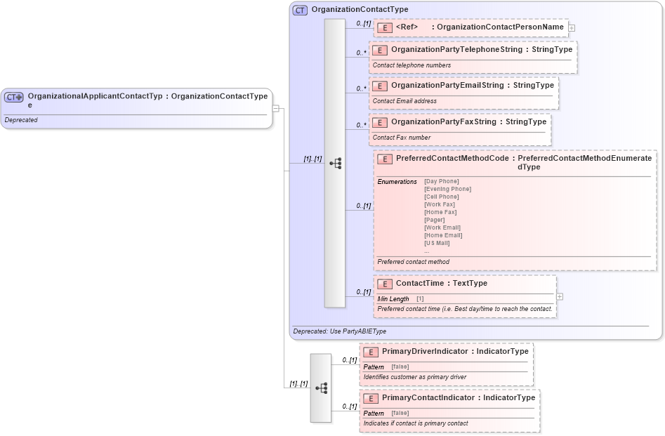 XSD Diagram of OrganizationalApplicantContactType in schema deprecatedcomponents_xsd (Standards for Technology in Automotive Retail)