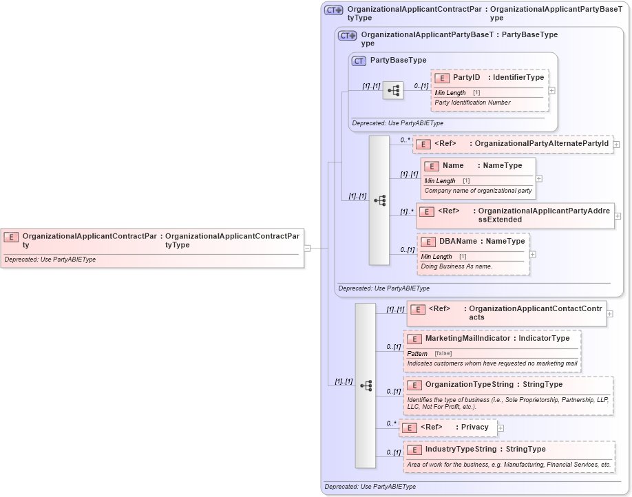 XSD Diagram of OrganizationalApplicantContractParty in schema deprecatedcomponents_xsd (Standards for Technology in Automotive Retail)