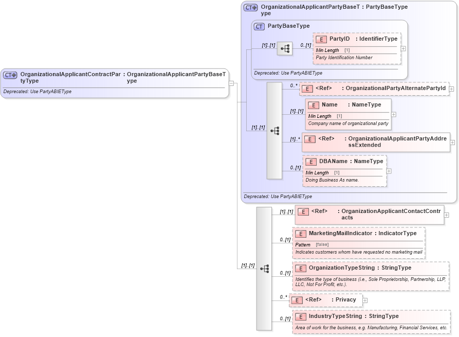 XSD Diagram of OrganizationalApplicantContractPartyType in schema deprecatedcomponents_xsd (Standards for Technology in Automotive Retail)