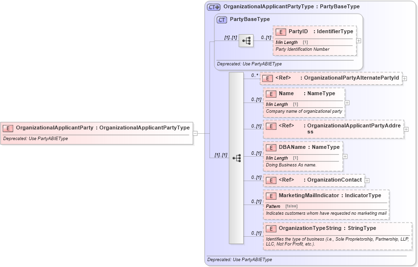 XSD Diagram of OrganizationalApplicantParty in schema deprecatedcomponents_xsd (Standards for Technology in Automotive Retail)