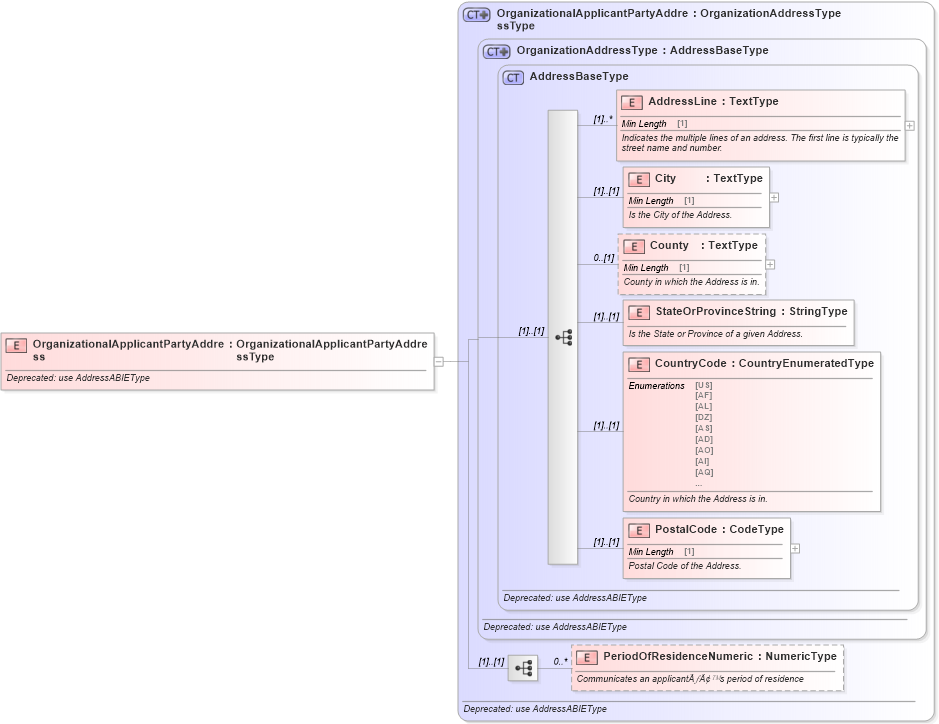 XSD Diagram of OrganizationalApplicantPartyAddress in schema deprecatedcomponents_xsd (Standards for Technology in Automotive Retail)