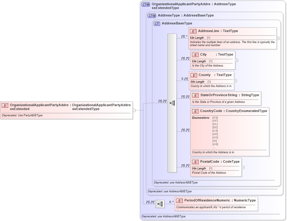 XSD Diagram of OrganizationalApplicantPartyAddressExtended in schema deprecatedcomponents_xsd (Standards for Technology in Automotive Retail)