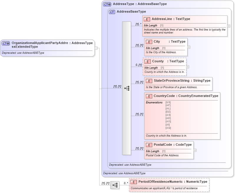 XSD Diagram of OrganizationalApplicantPartyAddressExtendedType in schema deprecatedcomponents_xsd (Standards for Technology in Automotive Retail)