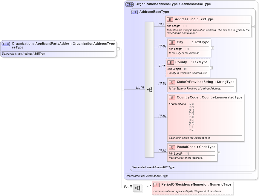 XSD Diagram of OrganizationalApplicantPartyAddressType in schema deprecatedcomponents_xsd (Standards for Technology in Automotive Retail)