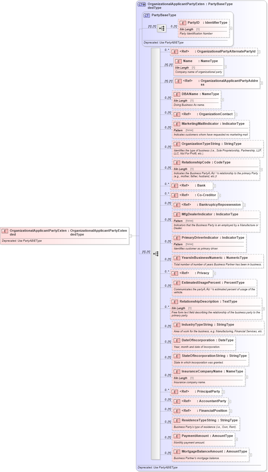 XSD Diagram of OrganizationalApplicantPartyExtended in schema deprecatedcomponents_xsd (Standards for Technology in Automotive Retail)