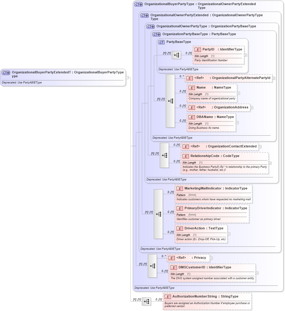 XSD Diagram of OrganizationalBuyerPartyExtendedType in schema deprecatedcomponents_xsd (Standards for Technology in Automotive Retail)