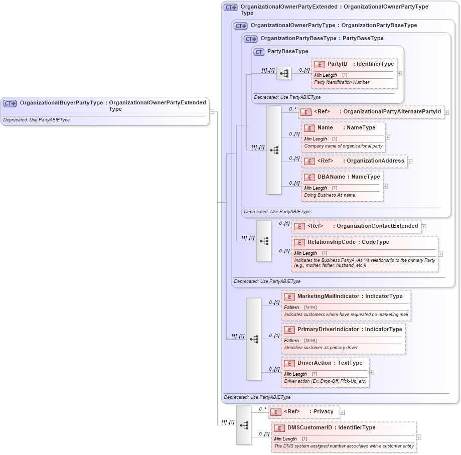 XSD Diagram of OrganizationalBuyerPartyType in schema deprecatedcomponents_xsd (Standards for Technology in Automotive Retail)