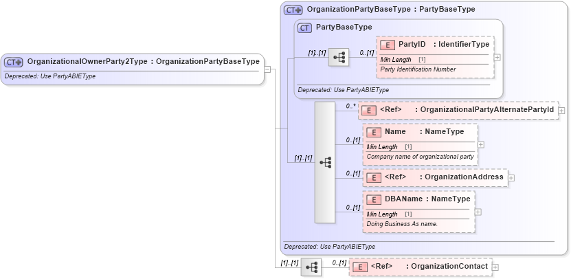 XSD Diagram of OrganizationalOwnerParty2Type in schema deprecatedcomponents_xsd (Standards for Technology in Automotive Retail)