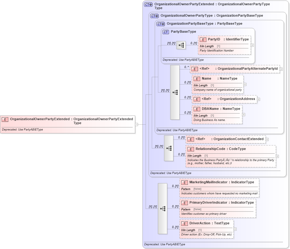 XSD Diagram of OrganizationalOwnerPartyExtended in schema deprecatedcomponents_xsd (Standards for Technology in Automotive Retail)