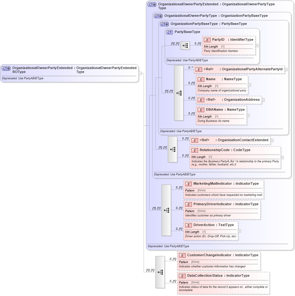 XSD Diagram of OrganizationalOwnerPartyExtendedROType in schema deprecatedcomponents_xsd (Standards for Technology in Automotive Retail)