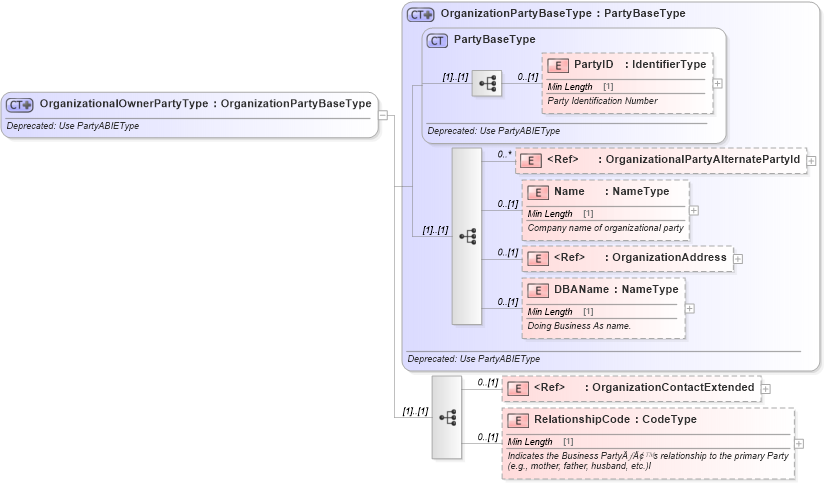 XSD Diagram of OrganizationalOwnerPartyType in schema deprecatedcomponents_xsd (Standards for Technology in Automotive Retail)