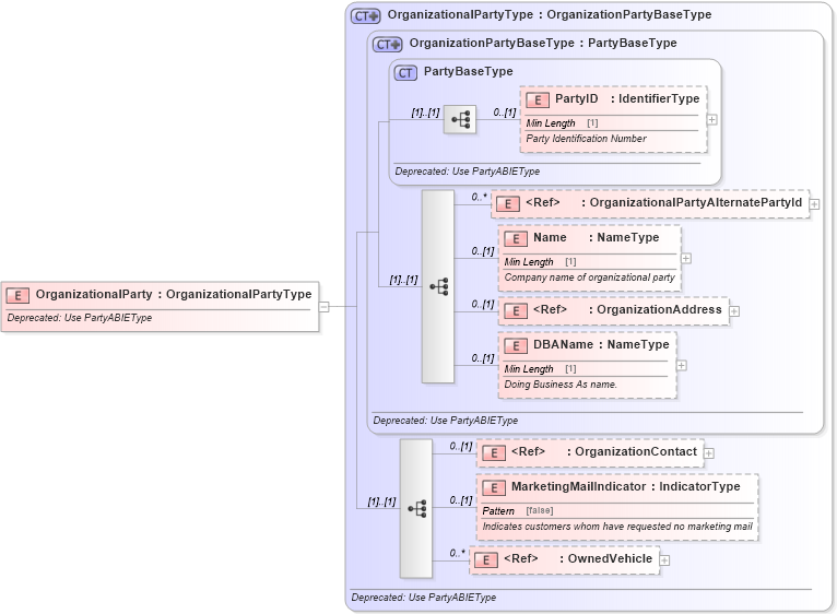 XSD Diagram of OrganizationalParty in schema deprecatedcomponents_xsd (Standards for Technology in Automotive Retail)