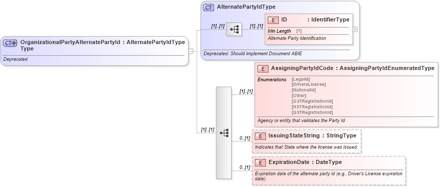 XSD Diagram of OrganizationalPartyAlternatePartyIdType in schema deprecatedcomponents_xsd (Standards for Technology in Automotive Retail)