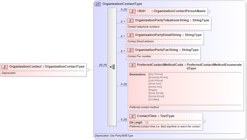 XSD Diagram of OrganizationContact in schema deprecatedcomponents_xsd (Standards for Technology in Automotive Retail)