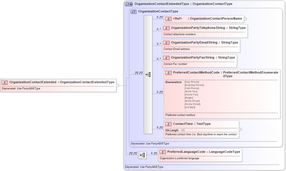 XSD Diagram of OrganizationContactExtended in schema deprecatedcomponents_xsd (Standards for Technology in Automotive Retail)