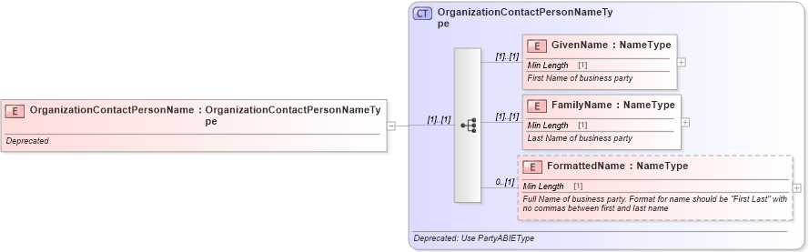 XSD Diagram of OrganizationContactPersonName in schema deprecatedcomponents_xsd (Standards for Technology in Automotive Retail)