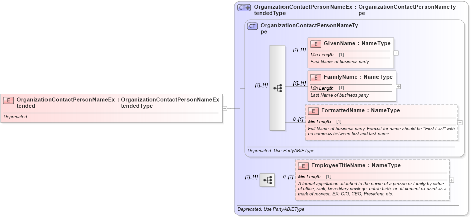 XSD Diagram of OrganizationContactPersonNameExtended in schema deprecatedcomponents_xsd (Standards for Technology in Automotive Retail)