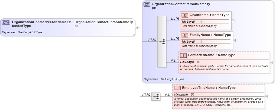 XSD Diagram of OrganizationContactPersonNameExtendedType in schema deprecatedcomponents_xsd (Standards for Technology in Automotive Retail)