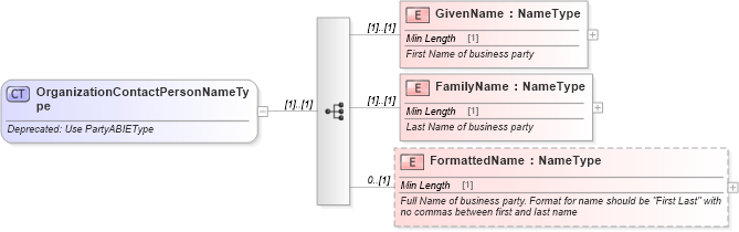 XSD Diagram of OrganizationContactPersonNameType in schema deprecatedcomponents_xsd (Standards for Technology in Automotive Retail)