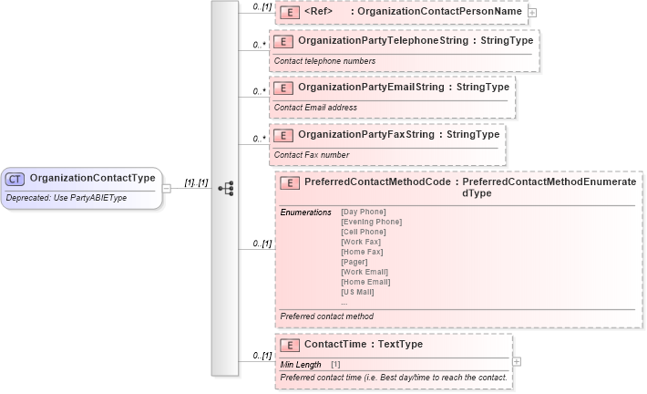 XSD Diagram of OrganizationContactType in schema deprecatedcomponents_xsd (Standards for Technology in Automotive Retail)