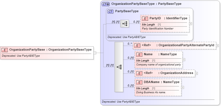 XSD Diagram of OrganizationPartyBase in schema deprecatedcomponents_xsd (Standards for Technology in Automotive Retail)