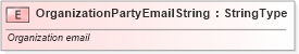 XSD Diagram of OrganizationPartyEmailString in schema fields_xsd (Standards for Technology in Automotive Retail)