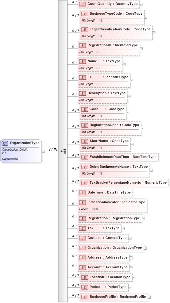XSD Diagram of OrganizationType in schema reusableaggregatecorecomponent_xsd (Standards for Technology in Automotive Retail)