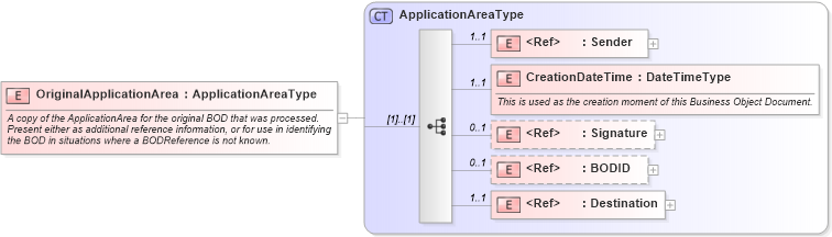 XSD Diagram of OriginalApplicationArea in schema meta_xsd (Standards for Technology in Automotive Retail)