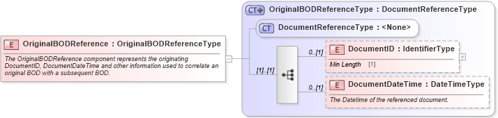 XSD Diagram of OriginalBODReference in schema components_xsd (Standards for Technology in Automotive Retail)