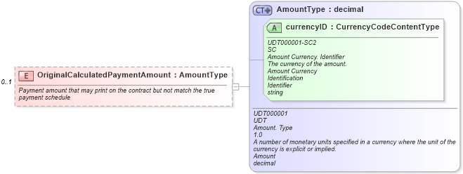 XSD Diagram of OriginalCalculatedPaymentAmount in schema components_xsd (Standards for Technology in Automotive Retail)