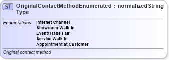 XSD Diagram of OriginalContactMethodEnumeratedType in schema codelists_xsd (Standards for Technology in Automotive Retail)