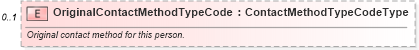 XSD Diagram of OriginalContactMethodTypeCode in schema components_xsd (Standards for Technology in Automotive Retail)