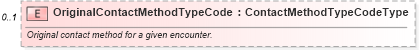 XSD Diagram of OriginalContactMethodTypeCode in schema components_xsd (Standards for Technology in Automotive Retail)