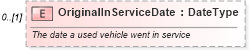 XSD Diagram of OriginalInServiceDate in schema components_xsd (Standards for Technology in Automotive Retail)