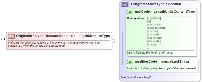 XSD Diagram of OriginalInServiceDistanceMeasure in schema components_xsd (Standards for Technology in Automotive Retail)