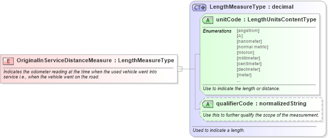 XSD Diagram of OriginalInServiceDistanceMeasure in schema fields_xsd (Standards for Technology in Automotive Retail)