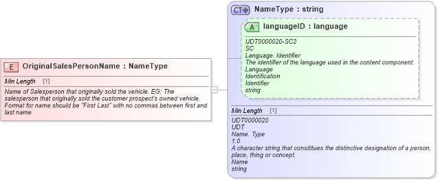 XSD Diagram of OriginalSalesPersonName in schema fields_xsd (Standards for Technology in Automotive Retail)