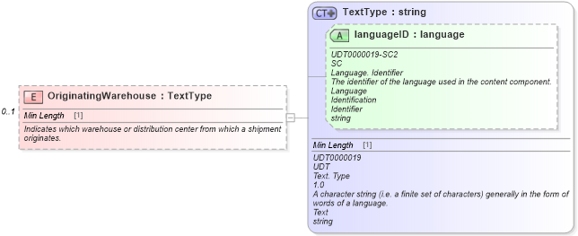 XSD Diagram of OriginatingWarehouse in schema components_xsd (Standards for Technology in Automotive Retail)