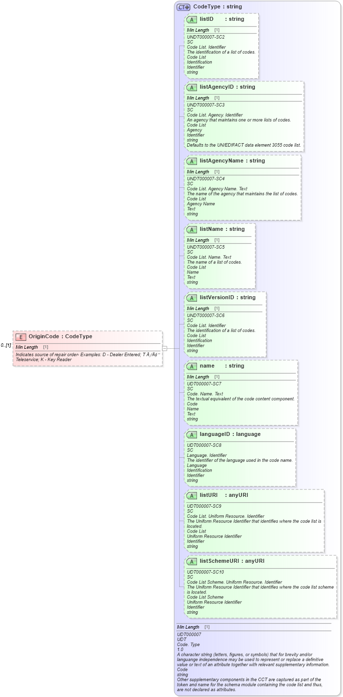 XSD Diagram of OriginCode in schema components_xsd (Standards for Technology in Automotive Retail)