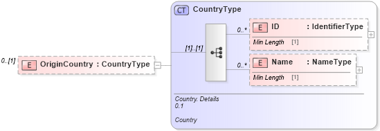 XSD Diagram of OriginCountry in schema reusableaggregatebusinessinformationentity_xsd (Standards for Technology in Automotive Retail)