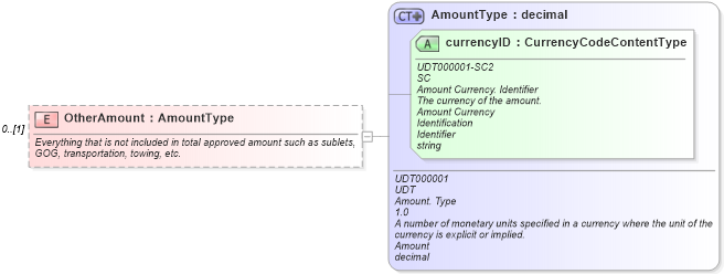 XSD Diagram of OtherAmount in schema components_xsd (Standards for Technology in Automotive Retail)