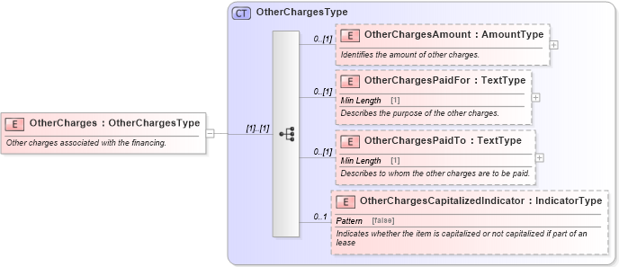XSD Diagram of OtherCharges in schema components_xsd (Standards for Technology in Automotive Retail)