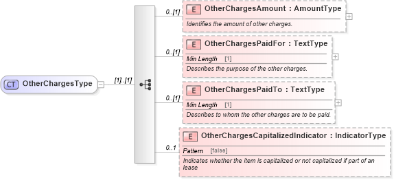 XSD Diagram of OtherChargesType in schema components_xsd (Standards for Technology in Automotive Retail)