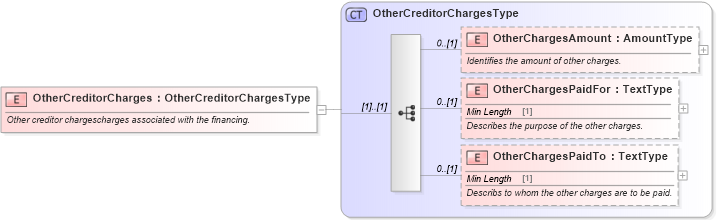 XSD Diagram of OtherCreditorCharges in schema components_xsd (Standards for Technology in Automotive Retail)