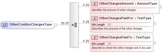 XSD Diagram of OtherCreditorChargesType in schema components_xsd (Standards for Technology in Automotive Retail)