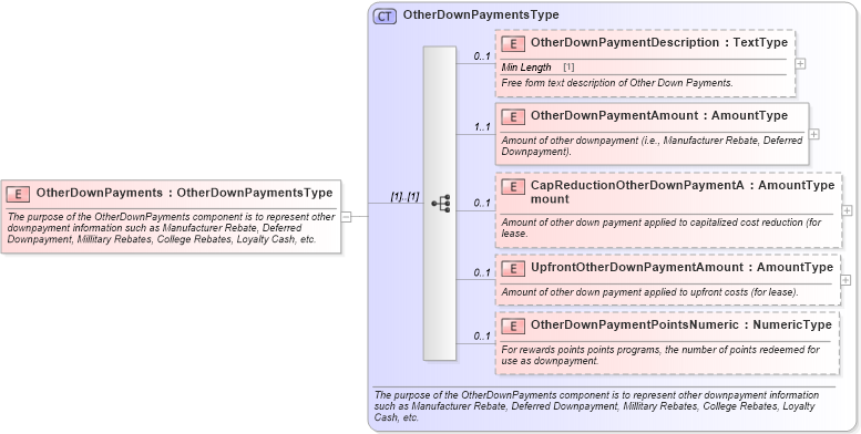XSD Diagram of OtherDownPayments in schema components_xsd (Standards for Technology in Automotive Retail)